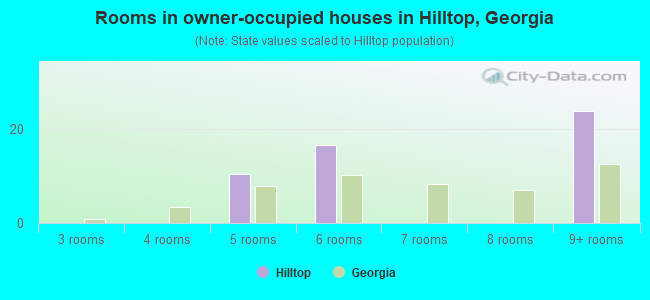 Rooms in owner-occupied houses in Hilltop, Georgia