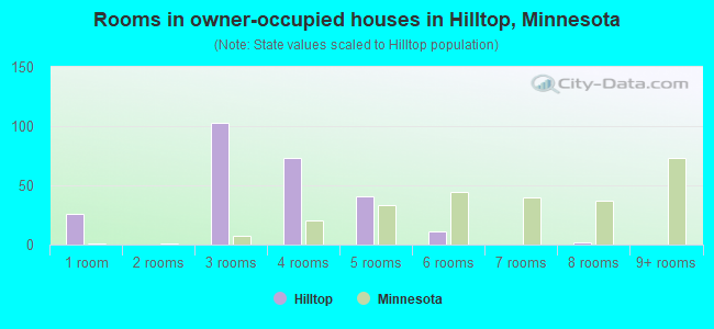 Rooms in owner-occupied houses in Hilltop, Minnesota