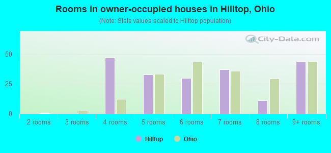 Rooms in owner-occupied houses in Hilltop, Ohio