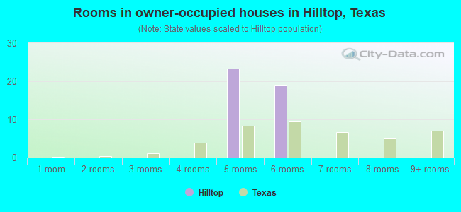 Rooms in owner-occupied houses in Hilltop, Texas