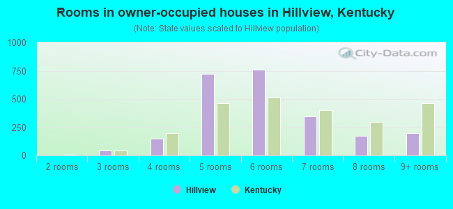 Rooms in owner-occupied houses in Hillview, Kentucky