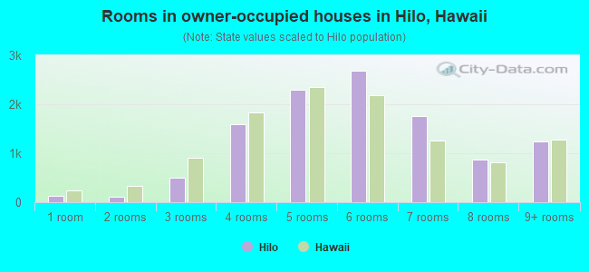 Rooms in owner-occupied houses in Hilo, Hawaii