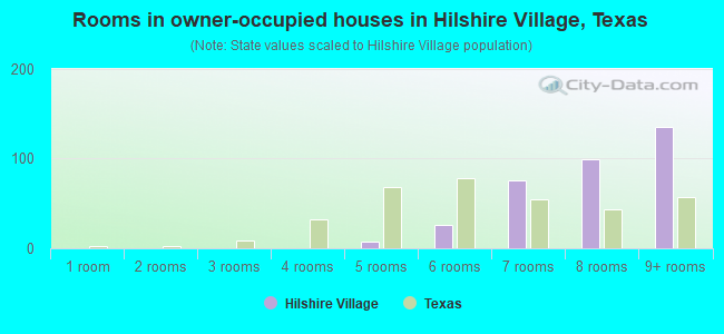 Rooms in owner-occupied houses in Hilshire Village, Texas