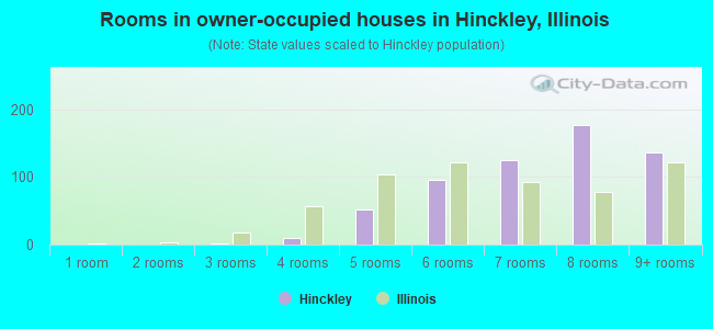 Rooms in owner-occupied houses in Hinckley, Illinois