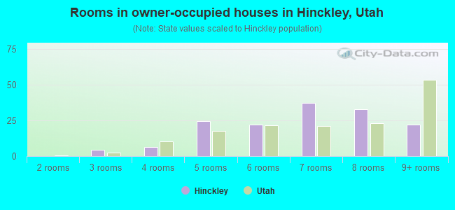Rooms in owner-occupied houses in Hinckley, Utah