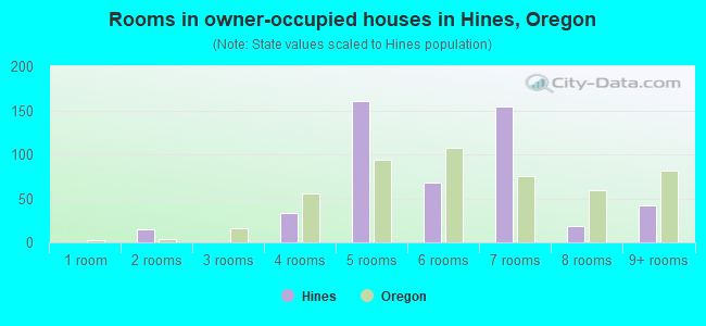 Rooms in owner-occupied houses in Hines, Oregon