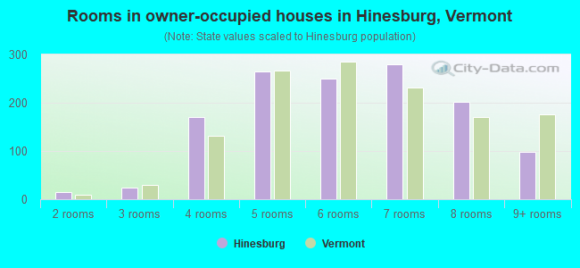 Rooms in owner-occupied houses in Hinesburg, Vermont