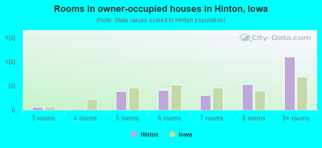 Rooms in owner-occupied houses in Hinton, Iowa