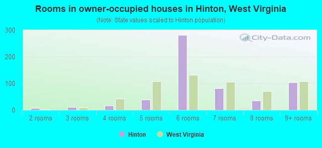 Rooms in owner-occupied houses in Hinton, West Virginia