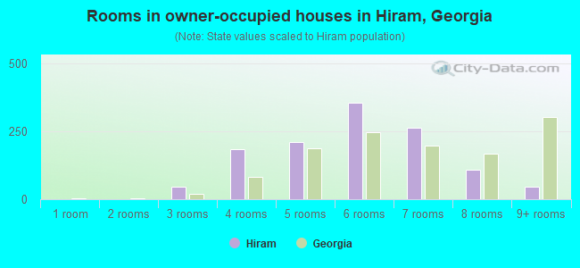 Rooms in owner-occupied houses in Hiram, Georgia