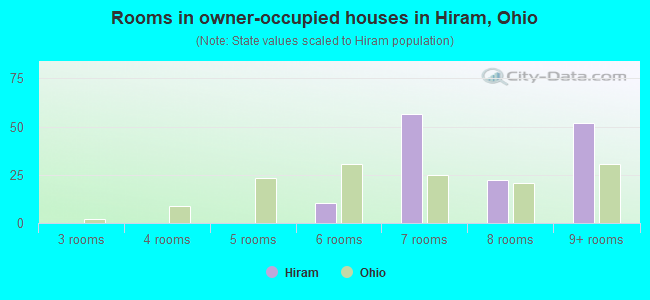Rooms in owner-occupied houses in Hiram, Ohio