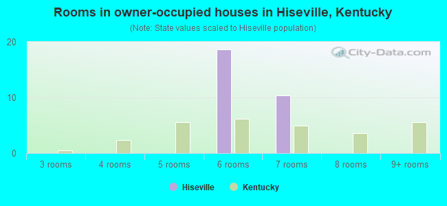 Rooms in owner-occupied houses in Hiseville, Kentucky