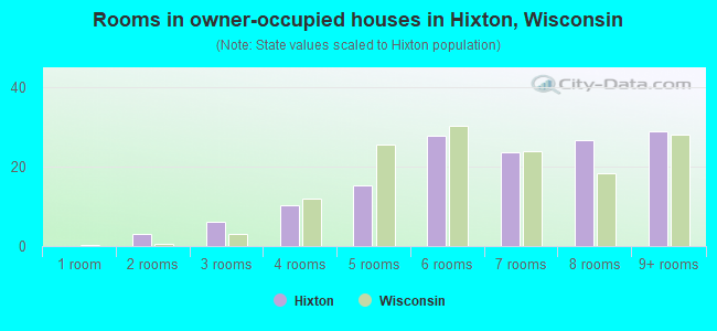 Rooms in owner-occupied houses in Hixton, Wisconsin