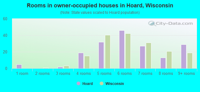 Rooms in owner-occupied houses in Hoard, Wisconsin