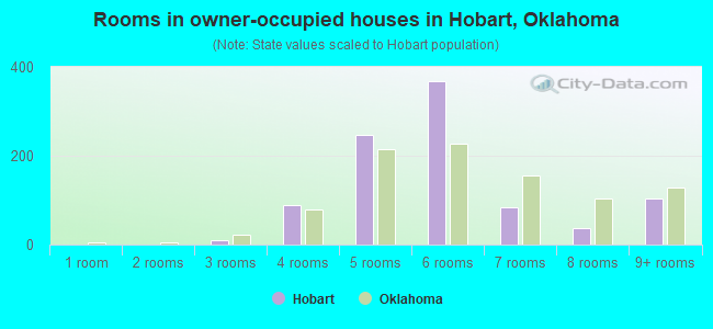 Rooms in owner-occupied houses in Hobart, Oklahoma