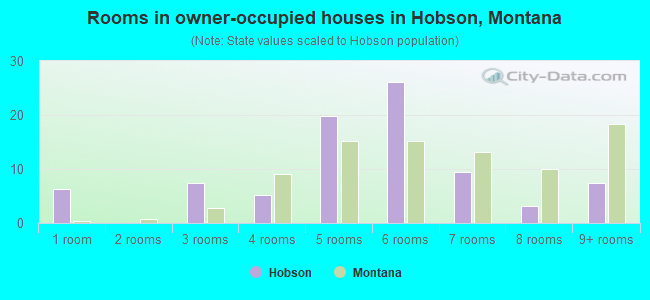 Rooms in owner-occupied houses in Hobson, Montana