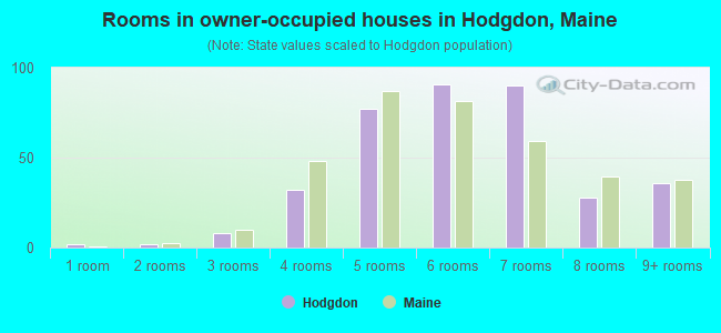 Rooms in owner-occupied houses in Hodgdon, Maine