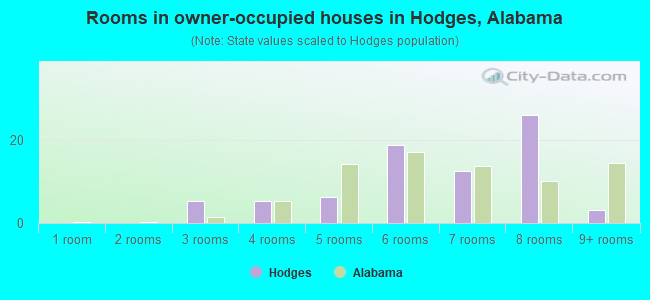Rooms in owner-occupied houses in Hodges, Alabama