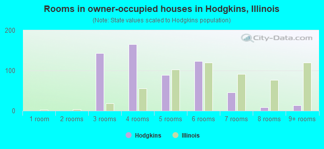 Rooms in owner-occupied houses in Hodgkins, Illinois
