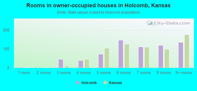 Rooms in owner-occupied houses in Holcomb, Kansas