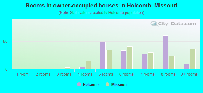 Rooms in owner-occupied houses in Holcomb, Missouri