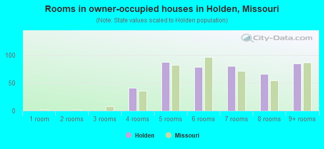 Rooms in owner-occupied houses in Holden, Missouri