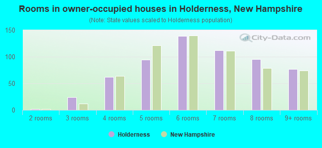 Rooms in owner-occupied houses in Holderness, New Hampshire