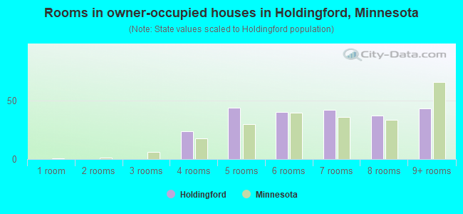 Rooms in owner-occupied houses in Holdingford, Minnesota