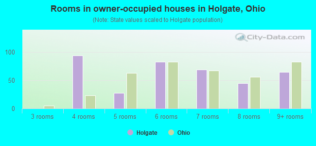 Rooms in owner-occupied houses in Holgate, Ohio