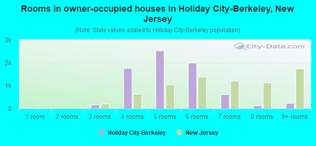 Rooms in owner-occupied houses in Holiday City-Berkeley, New Jersey
