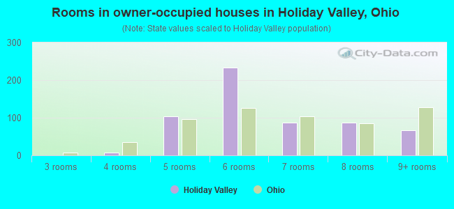Rooms in owner-occupied houses in Holiday Valley, Ohio