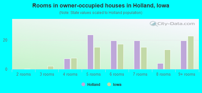 Rooms in owner-occupied houses in Holland, Iowa