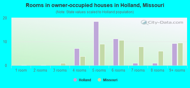 Rooms in owner-occupied houses in Holland, Missouri