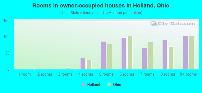 Rooms in owner-occupied houses in Holland, Ohio