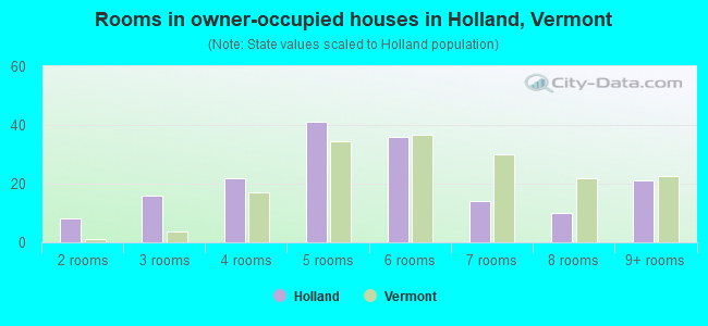 Rooms in owner-occupied houses in Holland, Vermont