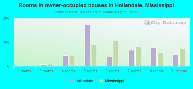 Rooms in owner-occupied houses in Hollandale, Mississippi