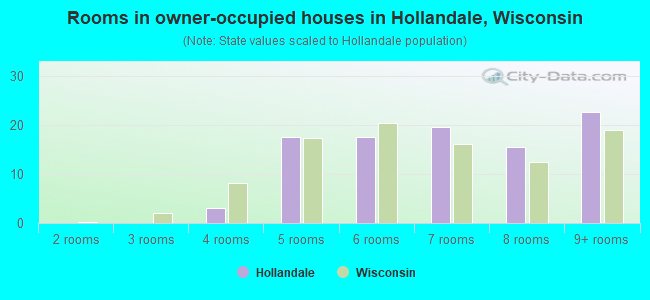 Rooms in owner-occupied houses in Hollandale, Wisconsin