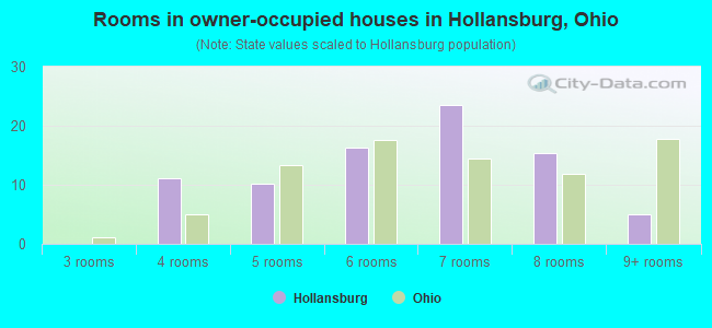 Rooms in owner-occupied houses in Hollansburg, Ohio