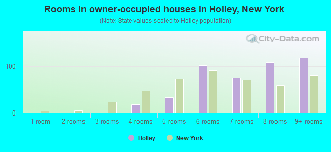 Rooms in owner-occupied houses in Holley, New York