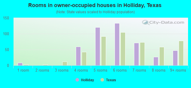 Rooms in owner-occupied houses in Holliday, Texas