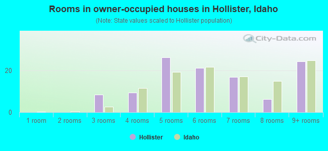 Rooms in owner-occupied houses in Hollister, Idaho