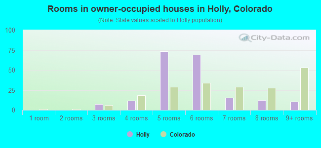 Rooms in owner-occupied houses in Holly, Colorado