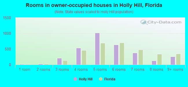 Rooms in owner-occupied houses in Holly Hill, Florida