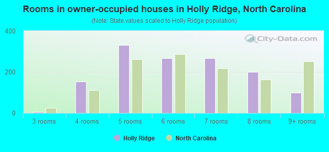 Rooms in owner-occupied houses in Holly Ridge, North Carolina