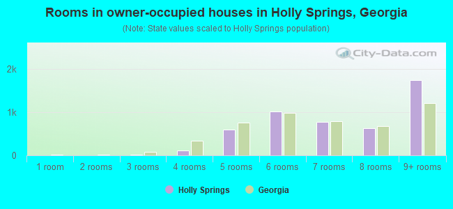 Rooms in owner-occupied houses in Holly Springs, Georgia