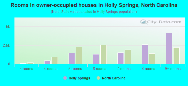 Rooms in owner-occupied houses in Holly Springs, North Carolina