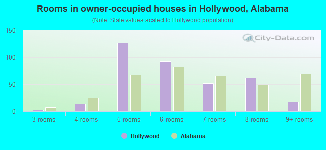 Rooms in owner-occupied houses in Hollywood, Alabama