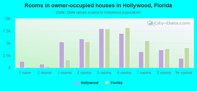 Rooms in owner-occupied houses in Hollywood, Florida