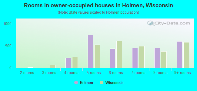 Rooms in owner-occupied houses in Holmen, Wisconsin