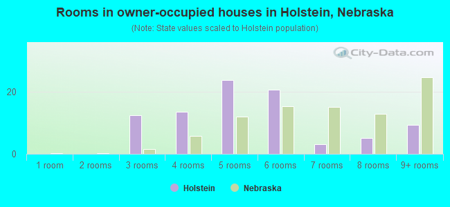 Rooms in owner-occupied houses in Holstein, Nebraska